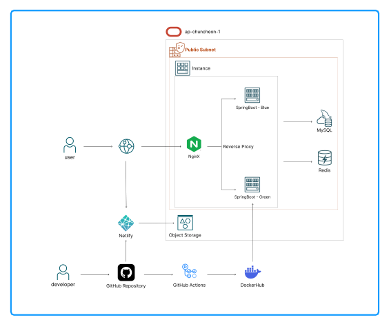 Blaybus System Architecture