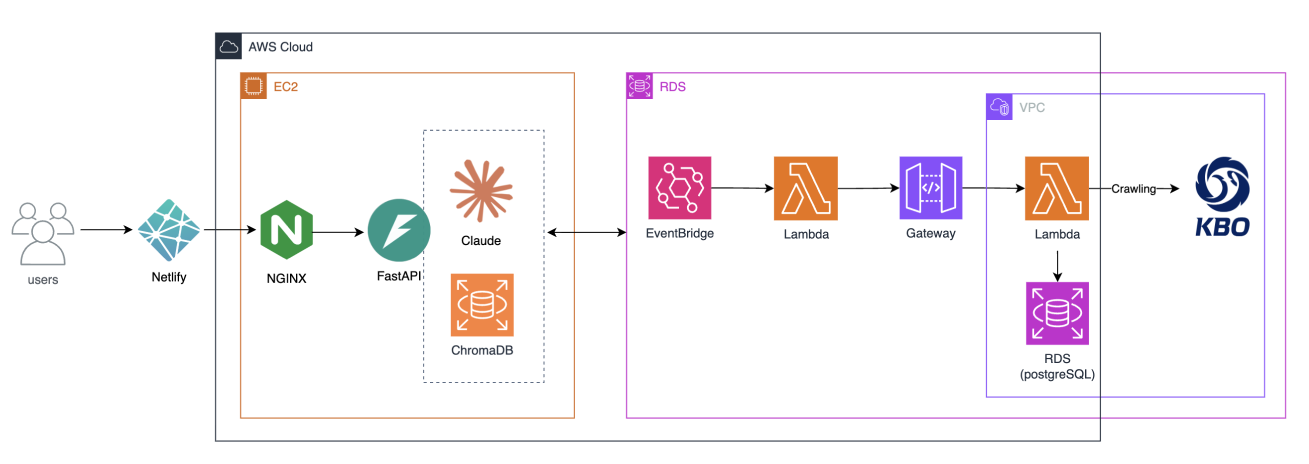 Fastball Architecture