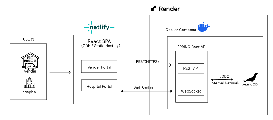 Onliner System Architecture